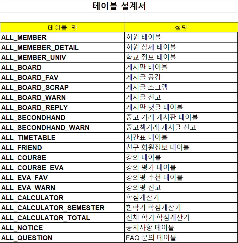테이블 설계서