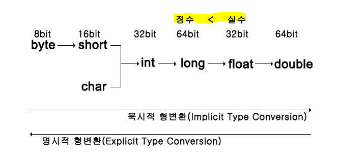 형변환 규칙