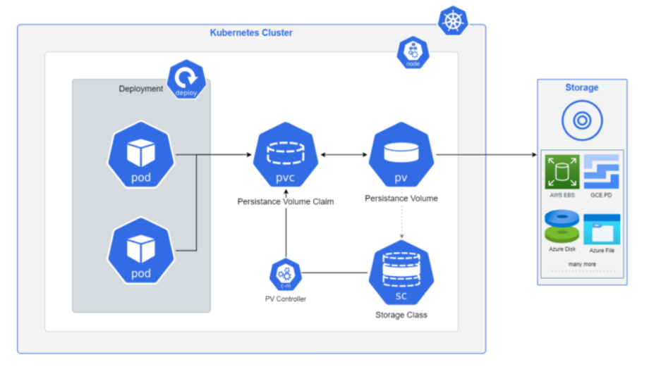 [kubernetes] 쿠버네티스 스토리지: NFS를 활용한 Dynamic Provisioning 구현하기(1)