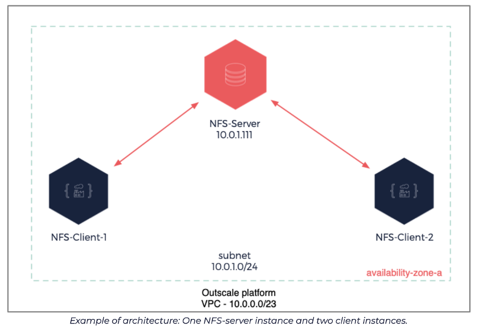 [kubernetes] 쿠버네티스 스토리지: NFS를 활용한 Dynamic Provisioning 구현하기(1)