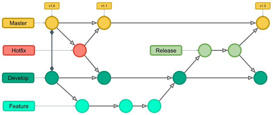 TIL 53 | Git flow & rebase