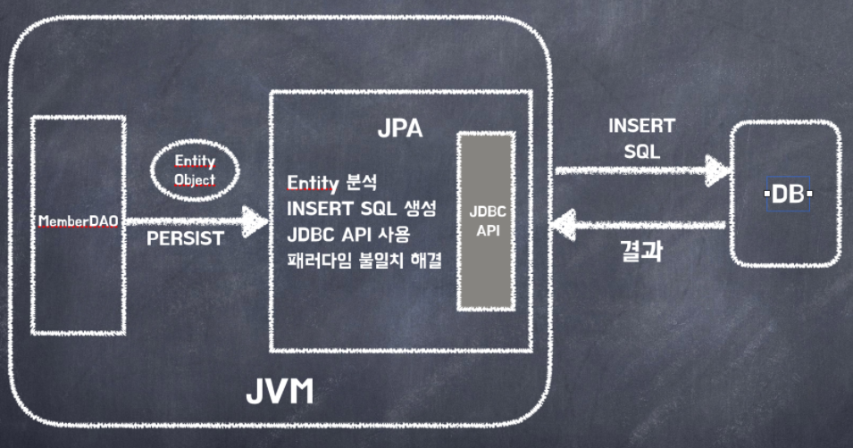 [JPA] JPA과 ORM
