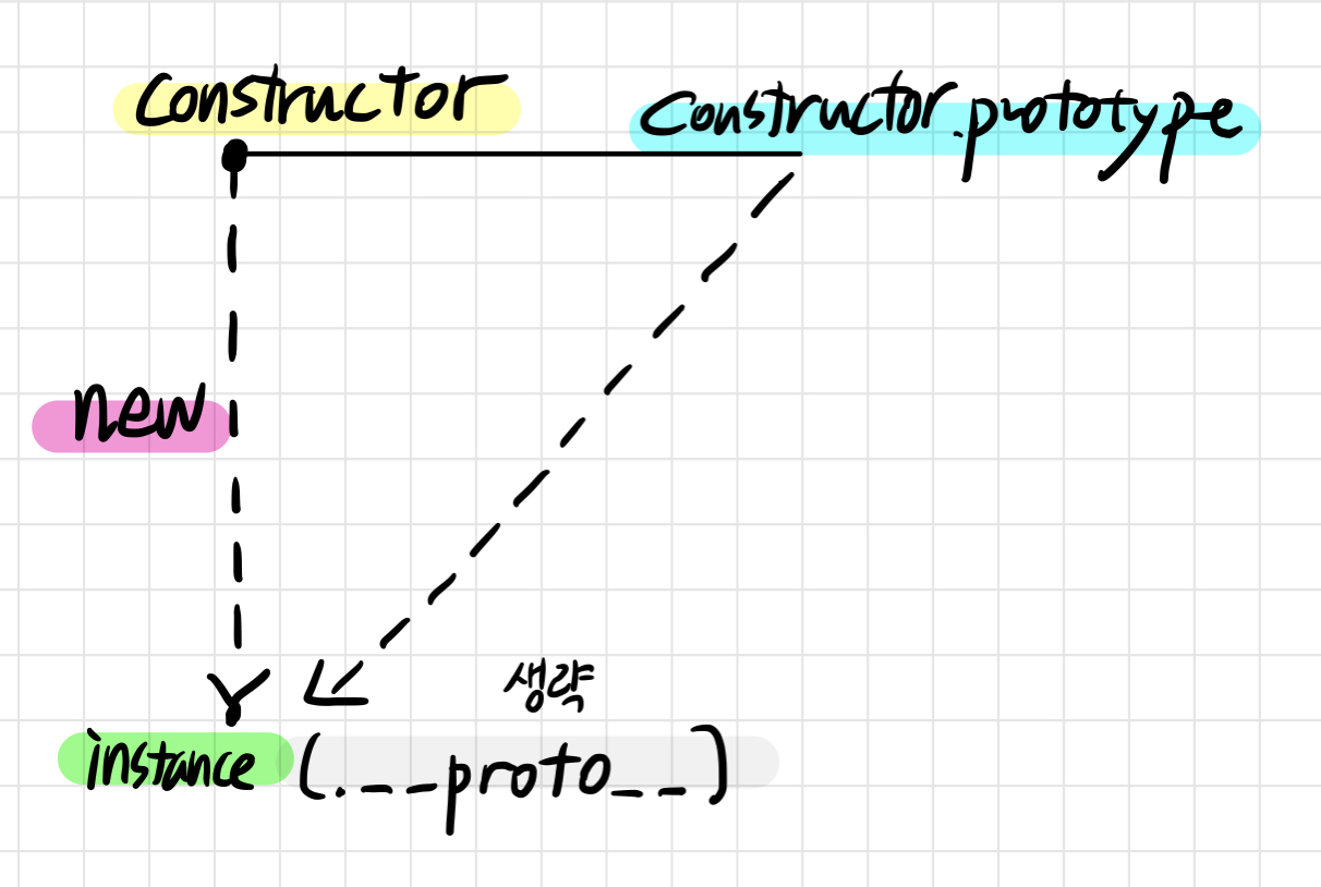 [JS] JavaScript의 Prototype?