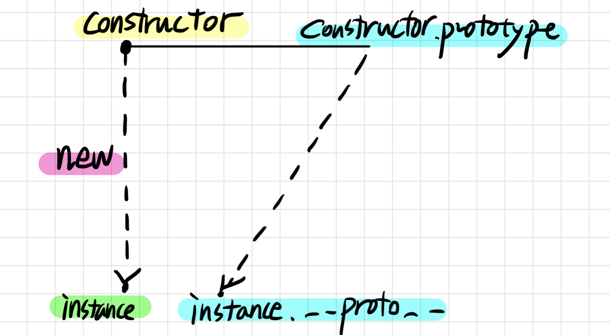 [JS] JavaScript의 Prototype?