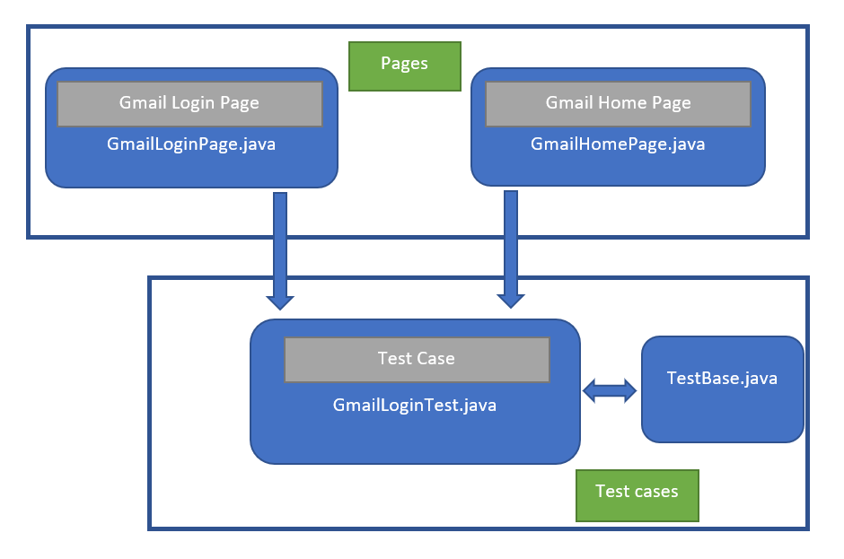 Page Object Model advantage and disadvantage