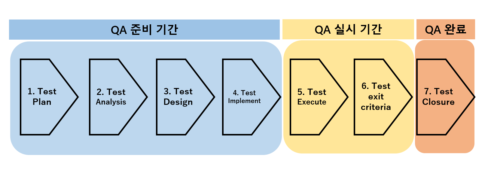QA Test Process - 5. Test Execute, 6. Test exit criteria - 테스트 실행 및 테스트 ... Qa Test Process - 5. Test Execute, 6. Test Exit Criteria - 테스트 실행 및 테스트 ...