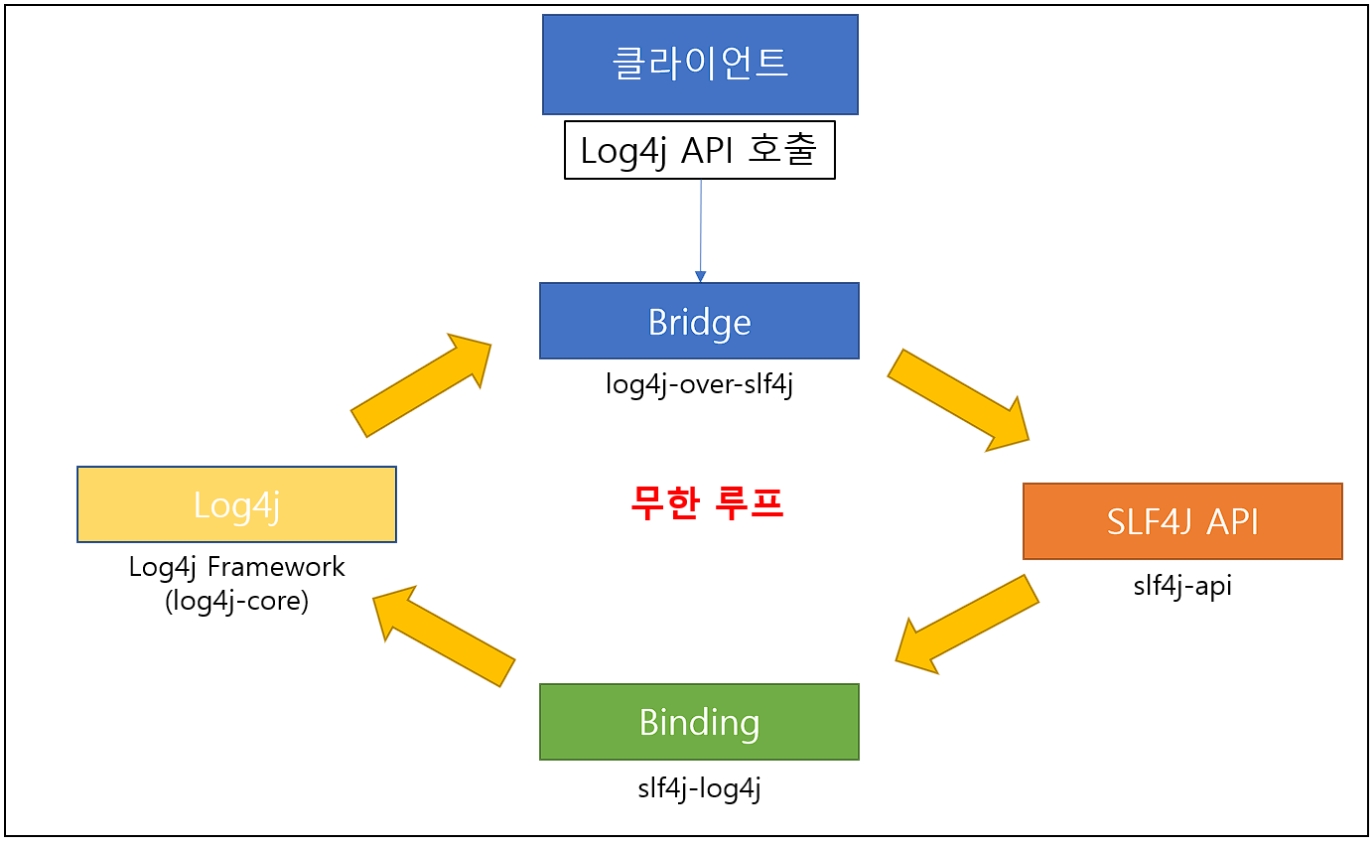 [Java] Log(로그)를 위한 SLF4J & Logback
