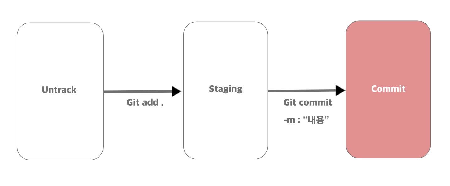 [wecode : TIL] Terminal & github