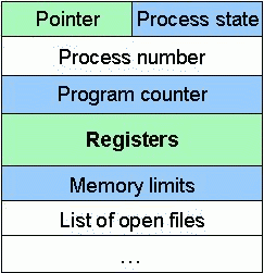 [CS/OS] Process & Thread