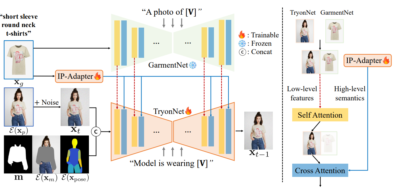 [논문 리뷰] Improving Diffusion Models for Authentic Virtual Try-on in the ...
