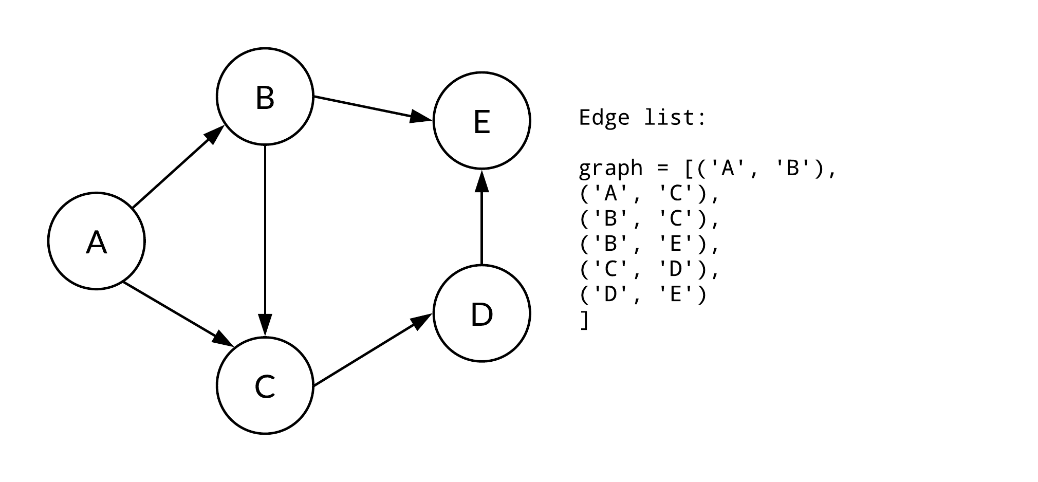 Maps Data Structure Graph Data Structure: Graph (그래프)