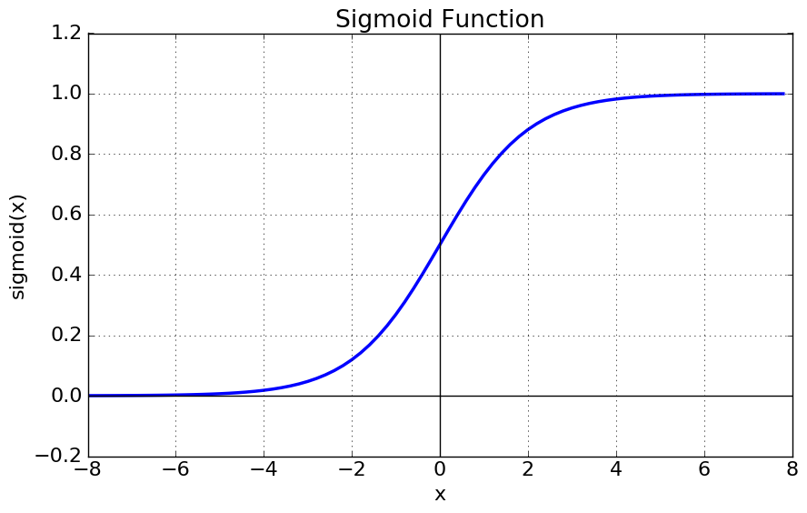 Deep Learning: Logistic Regression