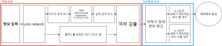 이상행동 감지 전체 블록도