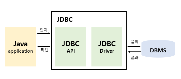 [JSP/Servlet] JDBC로 DB에 접근하기