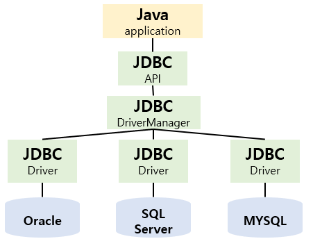 [JSP/Servlet] JDBC로 DB에 접근하기