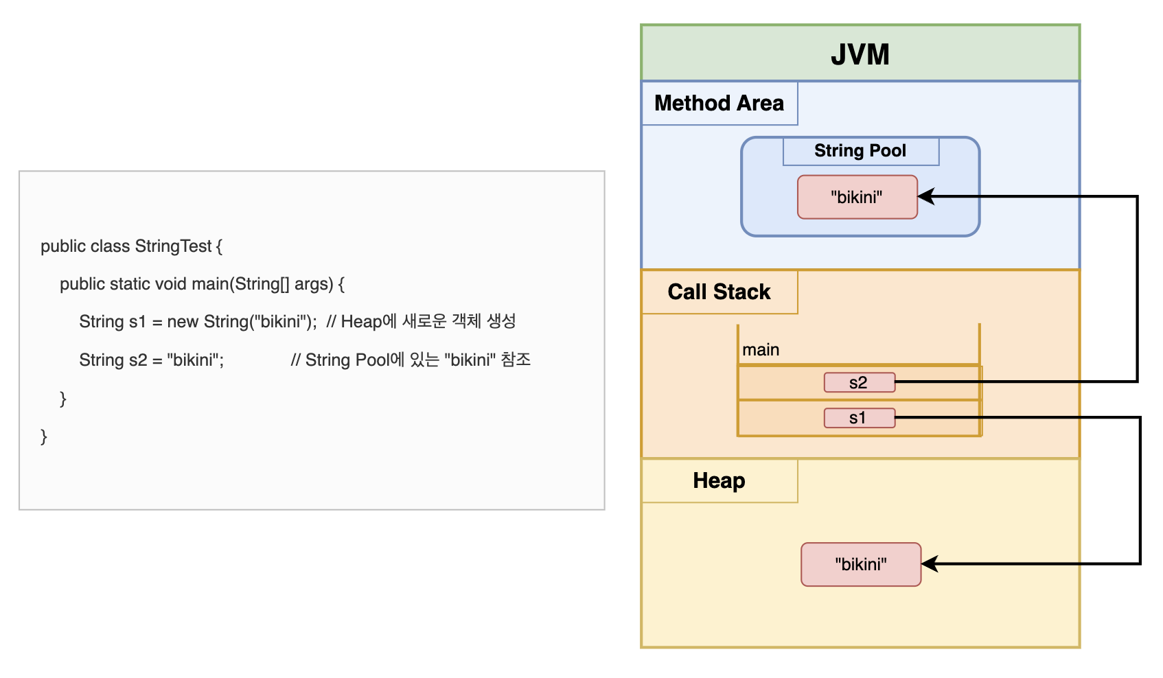 JVM과 String Pool 구조