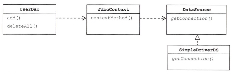 JdbcContext가 적용된 빈 오브젝트 관계
