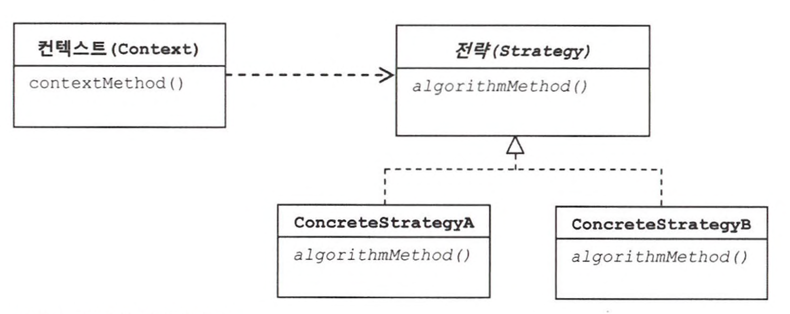 전략 패턴의 구조
