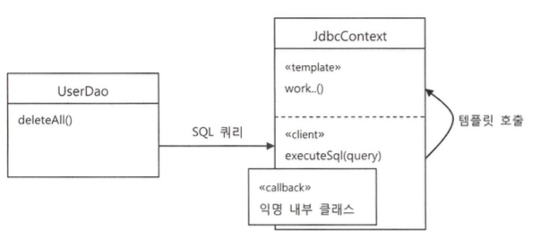 콜백 재활용을 적용한 JdbcContext