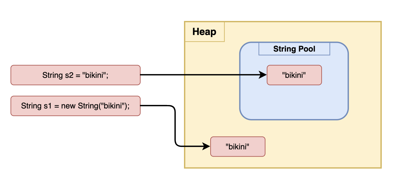 간단한 String pool 구조
