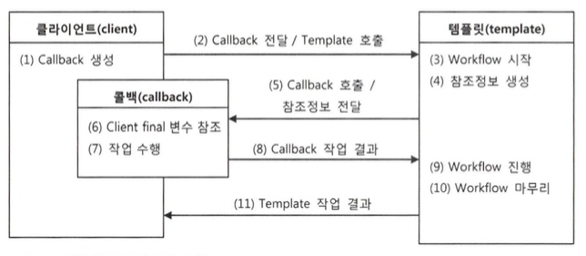 템플릿/콜백의 일반적인 작업 흐름