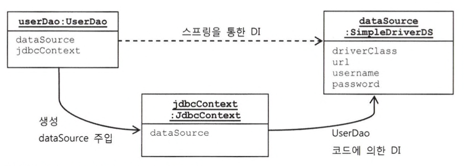 코드를 통한 JdbcContext DI 구조