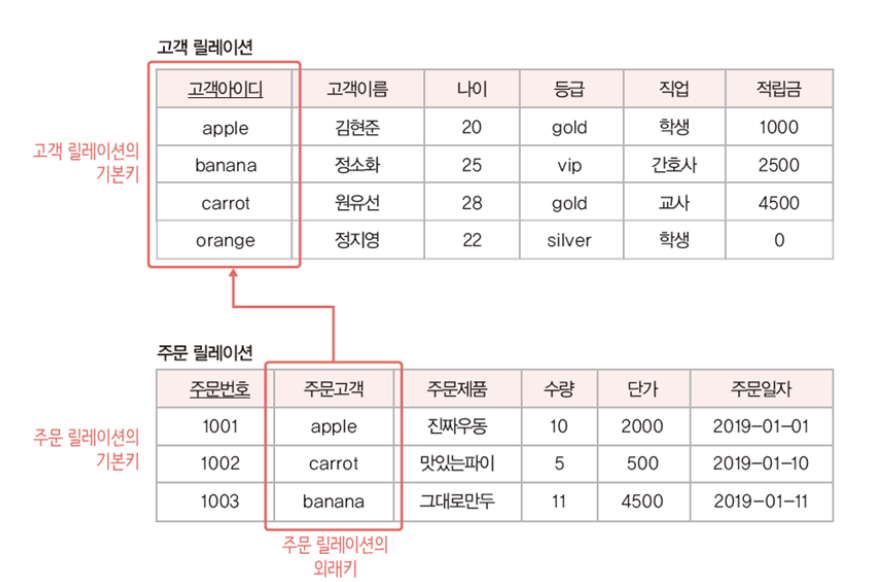 릴레이션