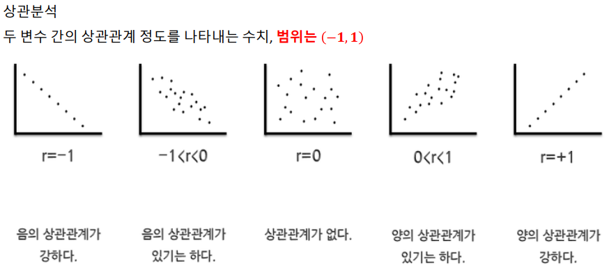 분산 분석