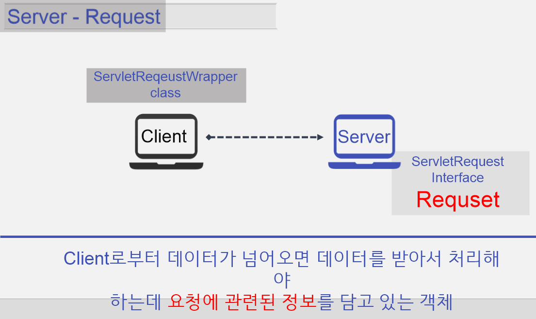 6월 29일 화요일 request, response, URL 패턴, URL 매핑 ㅇ