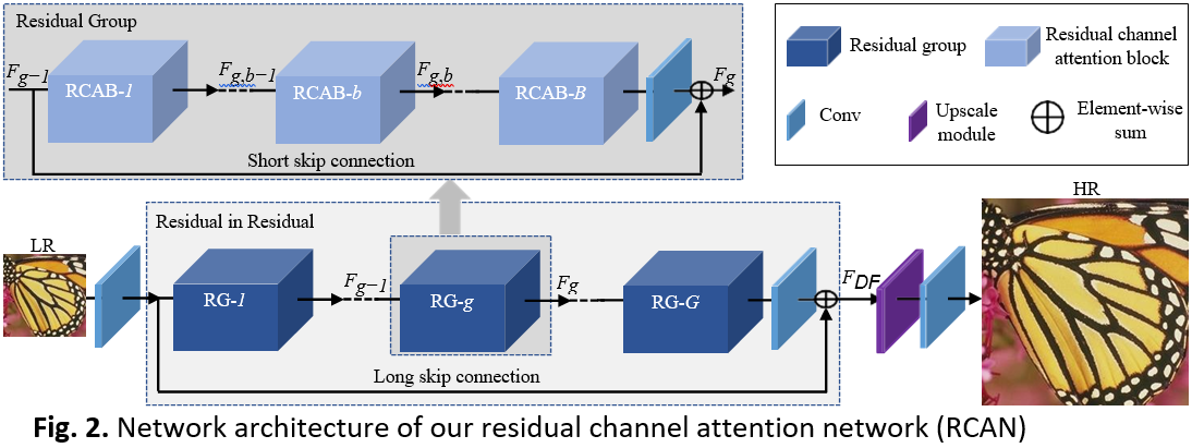 [코드와 함께보는 SR] RCAN - Residual Channel Attention Network
