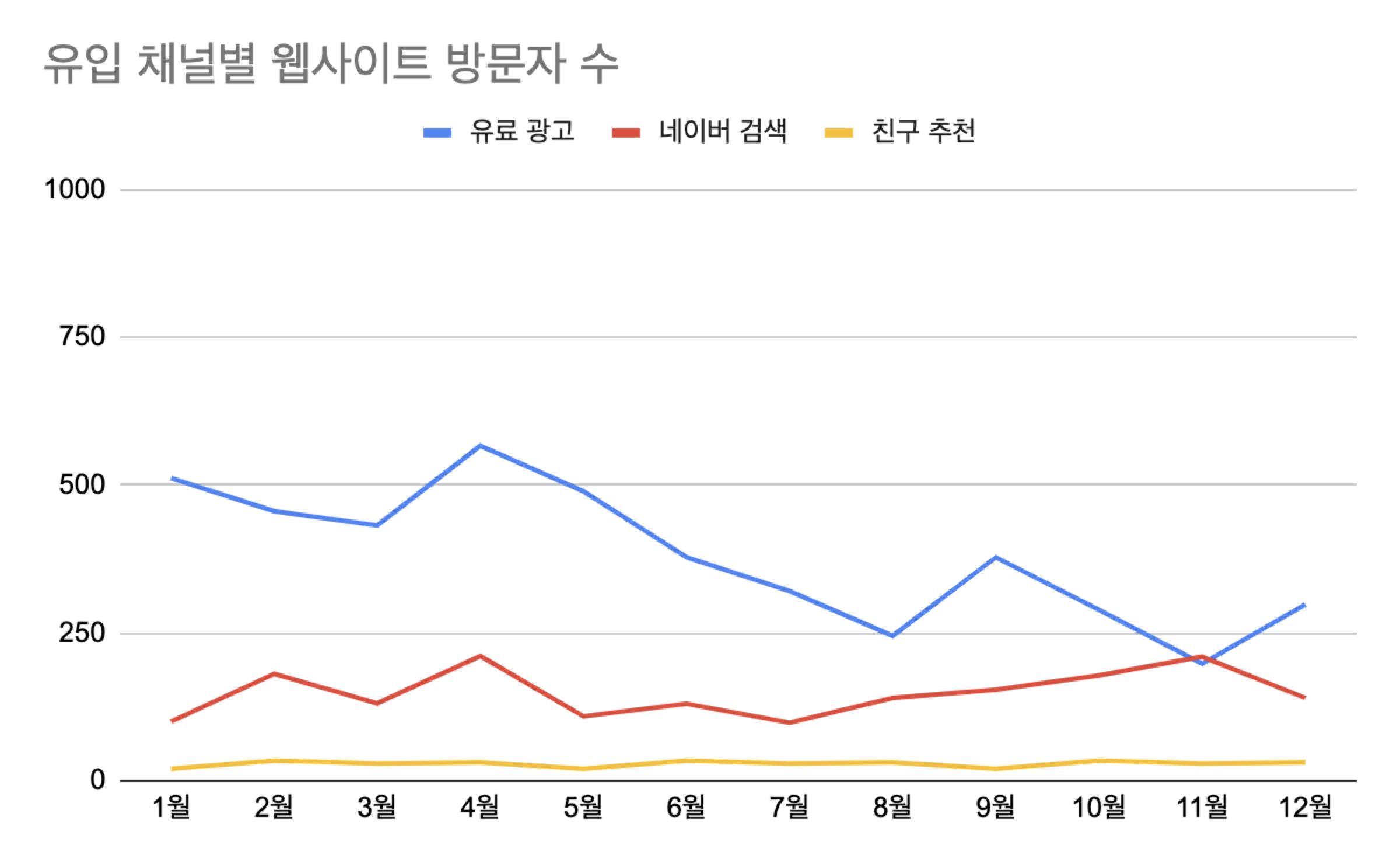 셰어하우스 예시 데이터:  웹사이트 방문자 수를 유입 채널별로 쪼개 보기