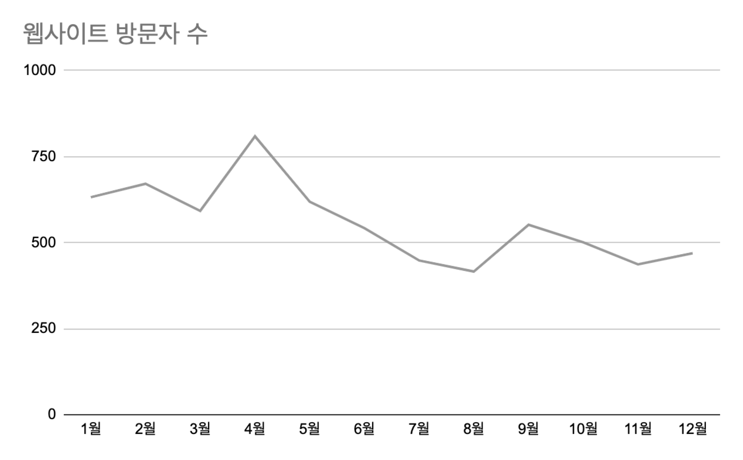 셰어하우스 예시 데이터: 웹사이트 방문자 수