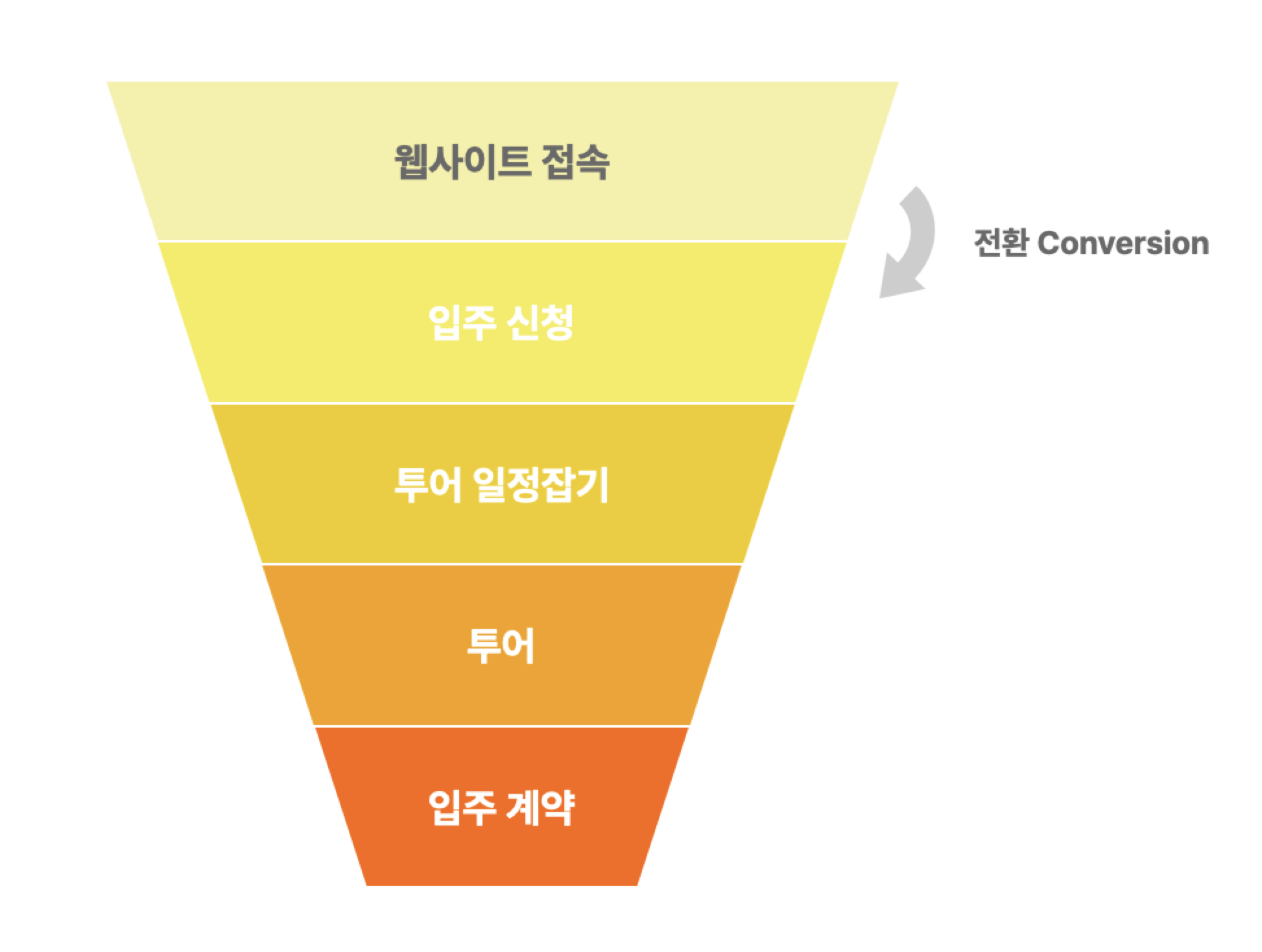 셰어하우스 입주 계약까지 퍼널 예시