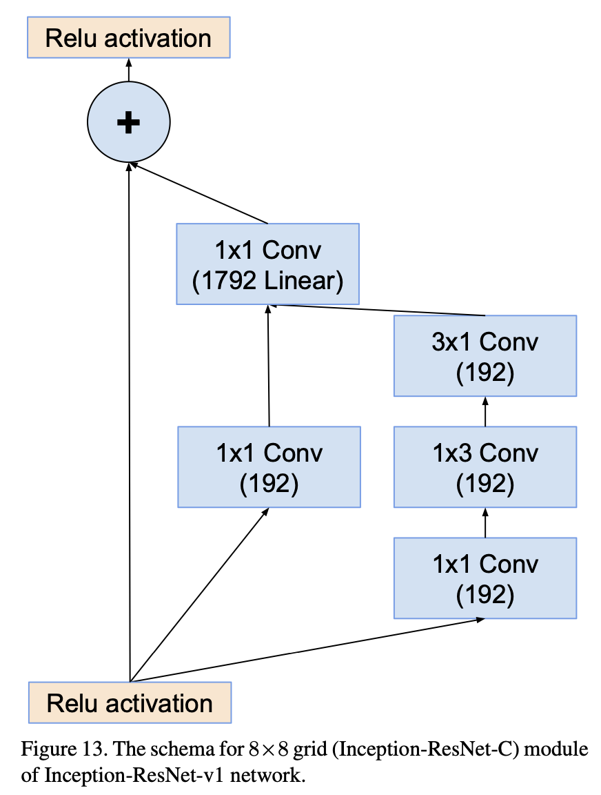 Inception Back Post (논문 리뷰) Inception-v4, Inception-ResNet and the Impact of Residual ...