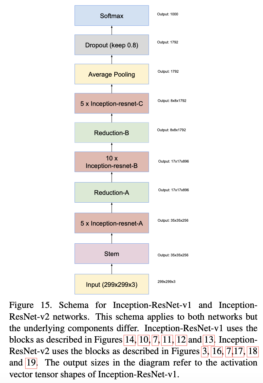 Resnet And Inception (논문 리뷰) Inception-v4, Inception-ResNet and the Impact of Residual ...