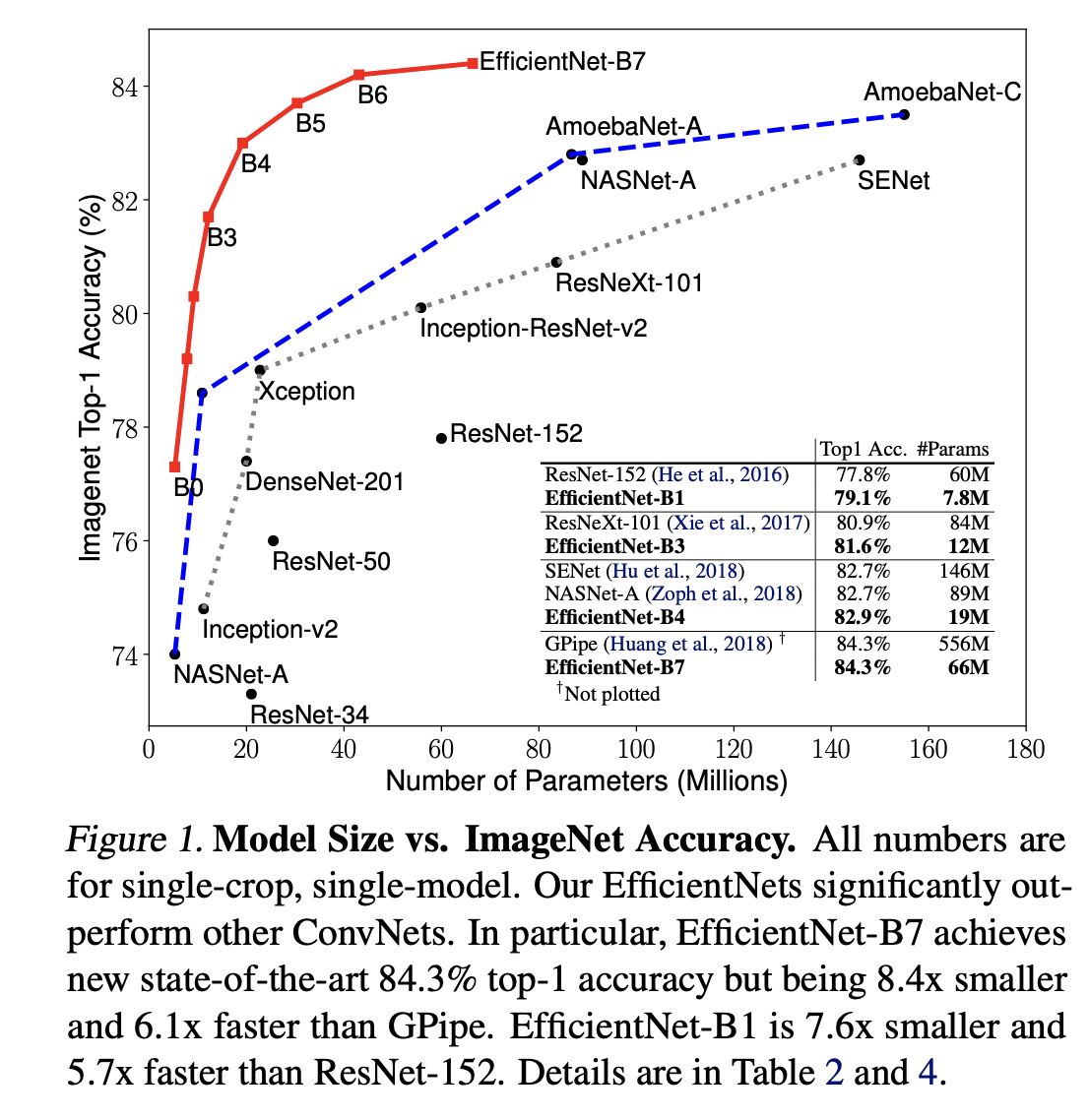 EfficientNet: Rethinking Model Scaling for Convolutional Neural ...