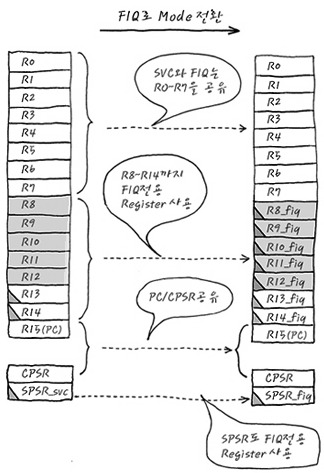 Arm Register R0 임베디드 레시피(2)(ARM Register / Context/ Exception /Modes)