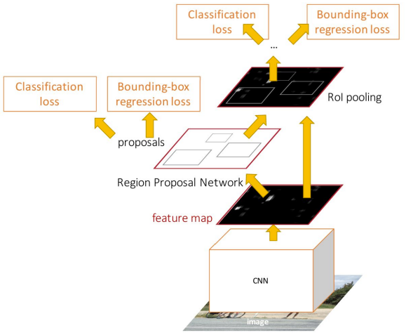Diagram of Faster R-CNN