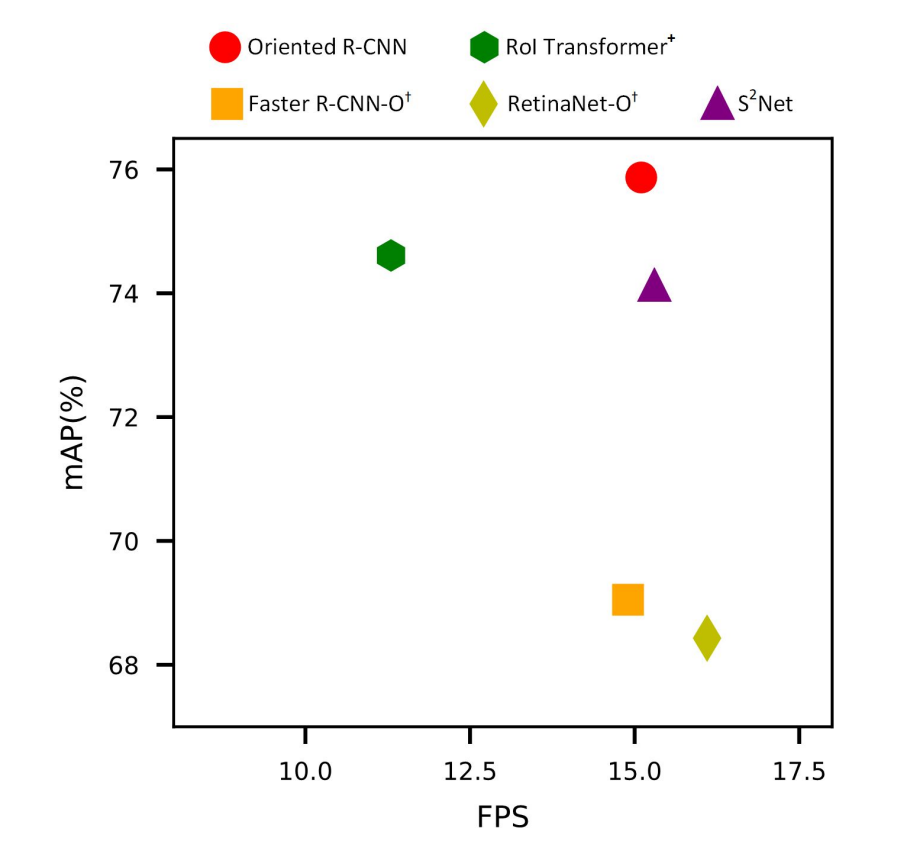 Performance Comparison