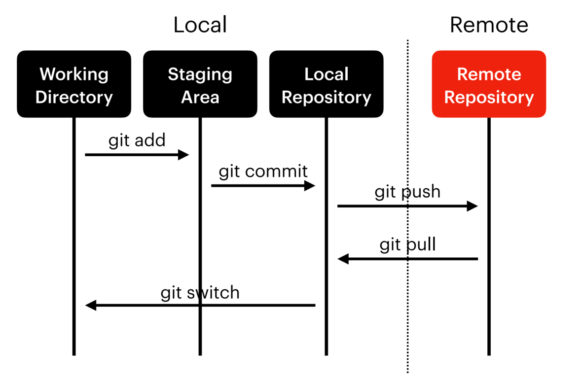 Git