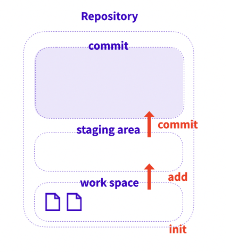 DAY10. Linux/Git 기초