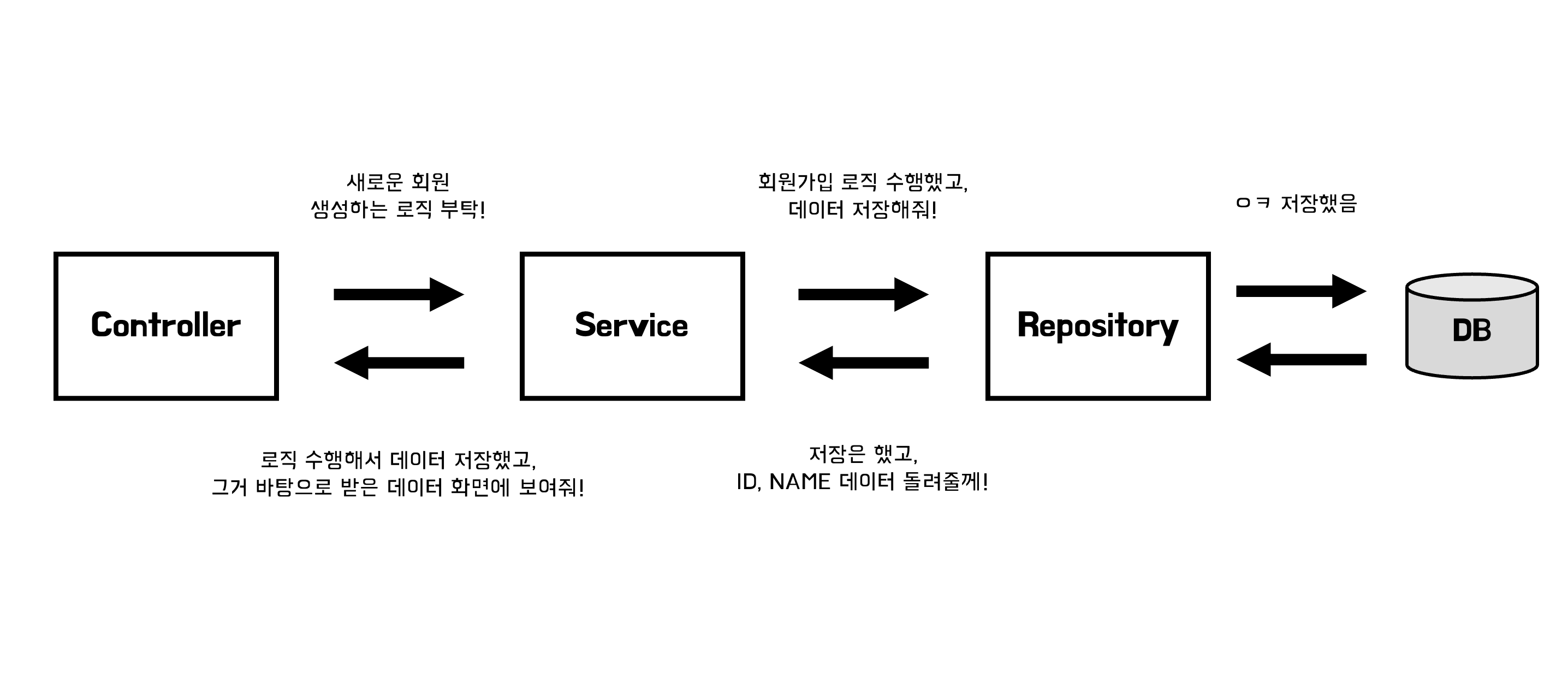 레이어드 아키텍쳐