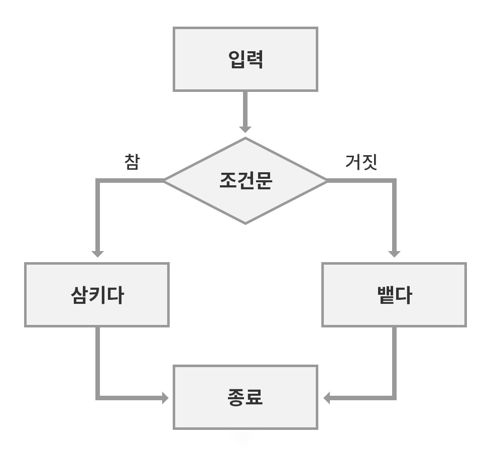 Python - If Statement