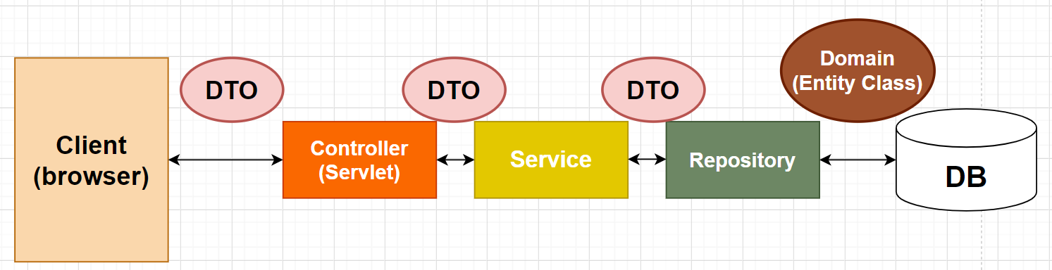 [Spring] Basic, Controller, Service, Repository, DAO
