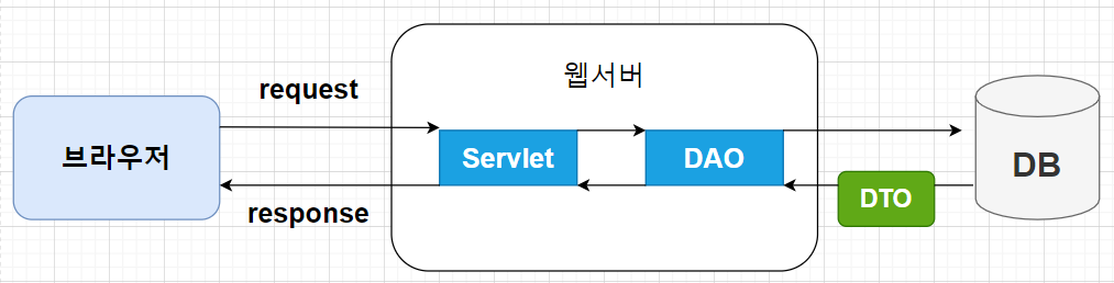 [Spring] Basic, Controller, Service, Repository, DAO