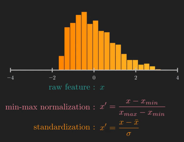 Normalize Drawing Easy Layer Normalization