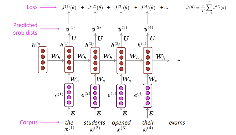 Lecture 6: Language Models and RNN