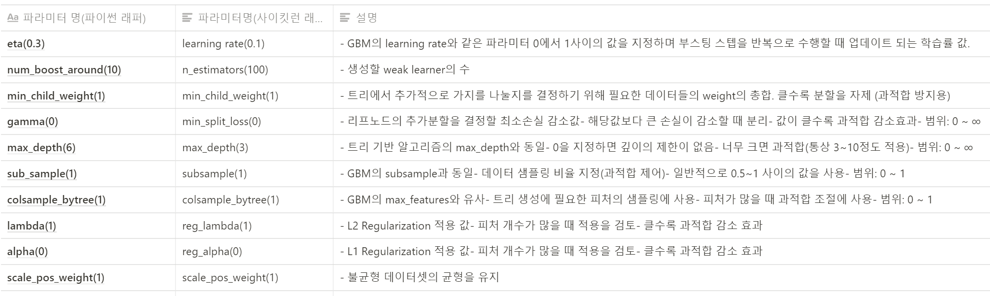[ML] XGBoost, LightGBM, Stacking