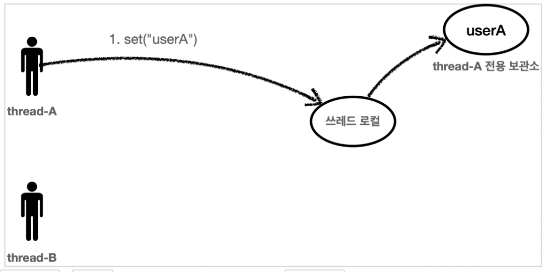 [SpringBoot 핵심 원리] 쓰레드 로컬 - ThreadLocal (2)