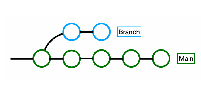 [Git] Branch